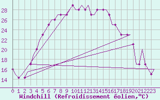 Courbe du refroidissement olien pour Voronez