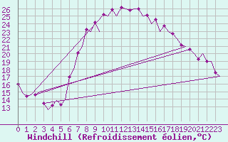 Courbe du refroidissement olien pour Alicante / El Altet