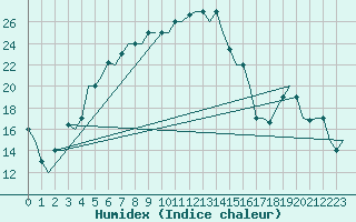 Courbe de l'humidex pour Shiraz