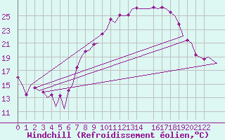 Courbe du refroidissement olien pour London / Heathrow (UK)