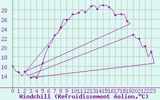 Courbe du refroidissement olien pour Fassberg