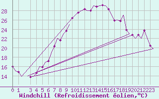 Courbe du refroidissement olien pour Bonn (All)