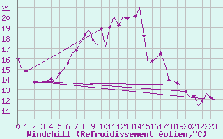 Courbe du refroidissement olien pour Maastricht / Zuid Limburg (PB)