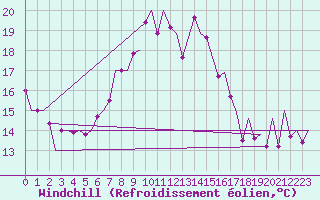 Courbe du refroidissement olien pour Asturias / Aviles