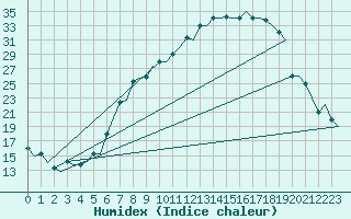 Courbe de l'humidex pour Valladolid / Villanubla