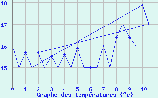 Courbe de tempratures pour San Sebastian (Esp)