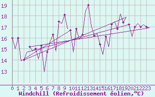 Courbe du refroidissement olien pour San Sebastian (Esp)
