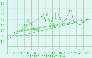 Courbe de l'humidit relative pour Gnes (It)