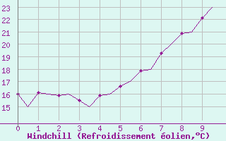 Courbe du refroidissement olien pour Turku