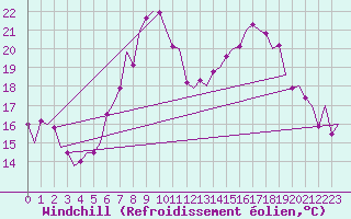 Courbe du refroidissement olien pour Hannover