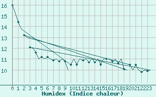 Courbe de l'humidex pour Platform J6-a Sea