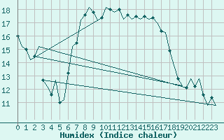 Courbe de l'humidex pour Holzdorf