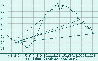 Courbe de l'humidex pour Madrid / Barajas (Esp)