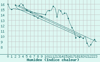 Courbe de l'humidex pour Bremen