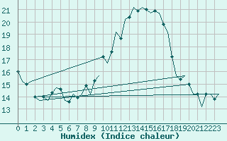 Courbe de l'humidex pour Vigo / Peinador