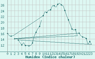 Courbe de l'humidex pour Bremen