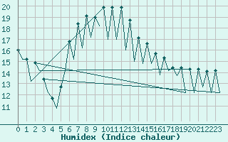 Courbe de l'humidex pour Katowice