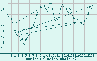 Courbe de l'humidex pour Reus (Esp)