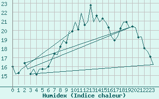 Courbe de l'humidex pour Aberdeen (UK)