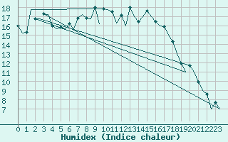 Courbe de l'humidex pour Bremen