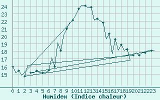 Courbe de l'humidex pour Baia Mare