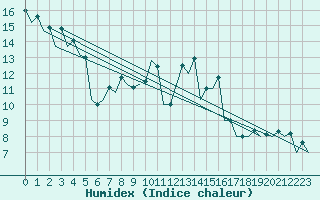 Courbe de l'humidex pour San Sebastian (Esp)