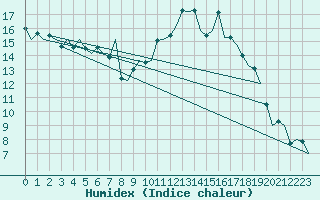 Courbe de l'humidex pour Dublin (Ir)