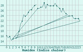 Courbe de l'humidex pour Kryvyi Rih