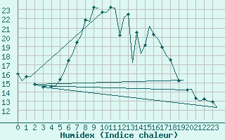 Courbe de l'humidex pour Bremen