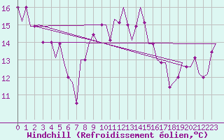 Courbe du refroidissement olien pour Ronchi Dei Legionari