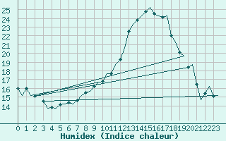 Courbe de l'humidex pour Gilze-Rijen