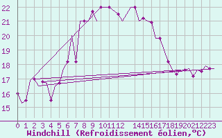 Courbe du refroidissement olien pour Luqa