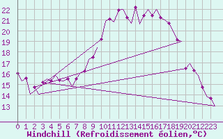 Courbe du refroidissement olien pour Frankfort (All)