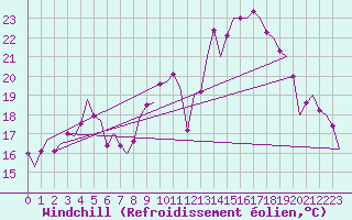 Courbe du refroidissement olien pour Niederstetten