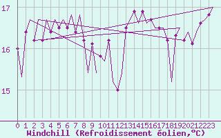 Courbe du refroidissement olien pour Platform P11-b Sea