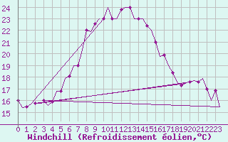 Courbe du refroidissement olien pour Karpathos Airport