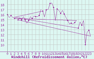 Courbe du refroidissement olien pour Vlieland
