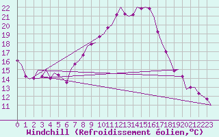 Courbe du refroidissement olien pour Frankfort (All)