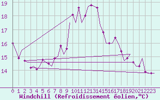 Courbe du refroidissement olien pour Vlissingen