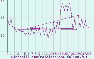 Courbe du refroidissement olien pour Platform L9-ff-1 Sea