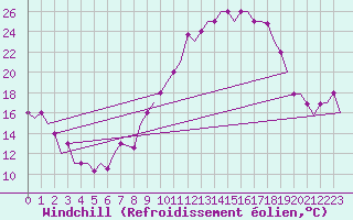 Courbe du refroidissement olien pour Madrid / Cuatro Vientos