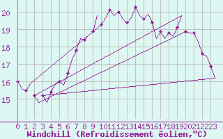 Courbe du refroidissement olien pour Vlissingen