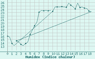 Courbe de l'humidex pour Falconara