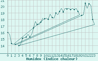 Courbe de l'humidex pour Platform Awg-1 Sea