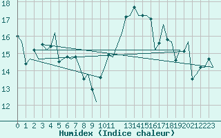 Courbe de l'humidex pour Faro / Aeroporto