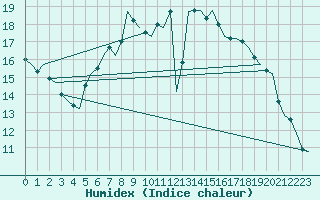 Courbe de l'humidex pour Volkel