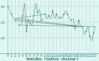 Courbe de l'humidex pour Platforme D15-fa-1 Sea