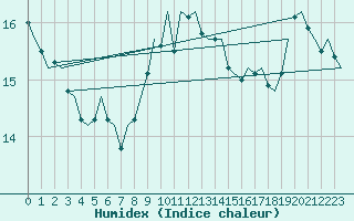 Courbe de l'humidex pour Platform A12-cpp Sea