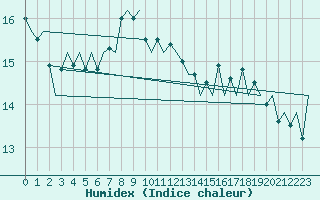 Courbe de l'humidex pour Platform A12-cpp Sea