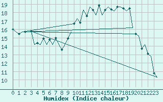 Courbe de l'humidex pour Islay